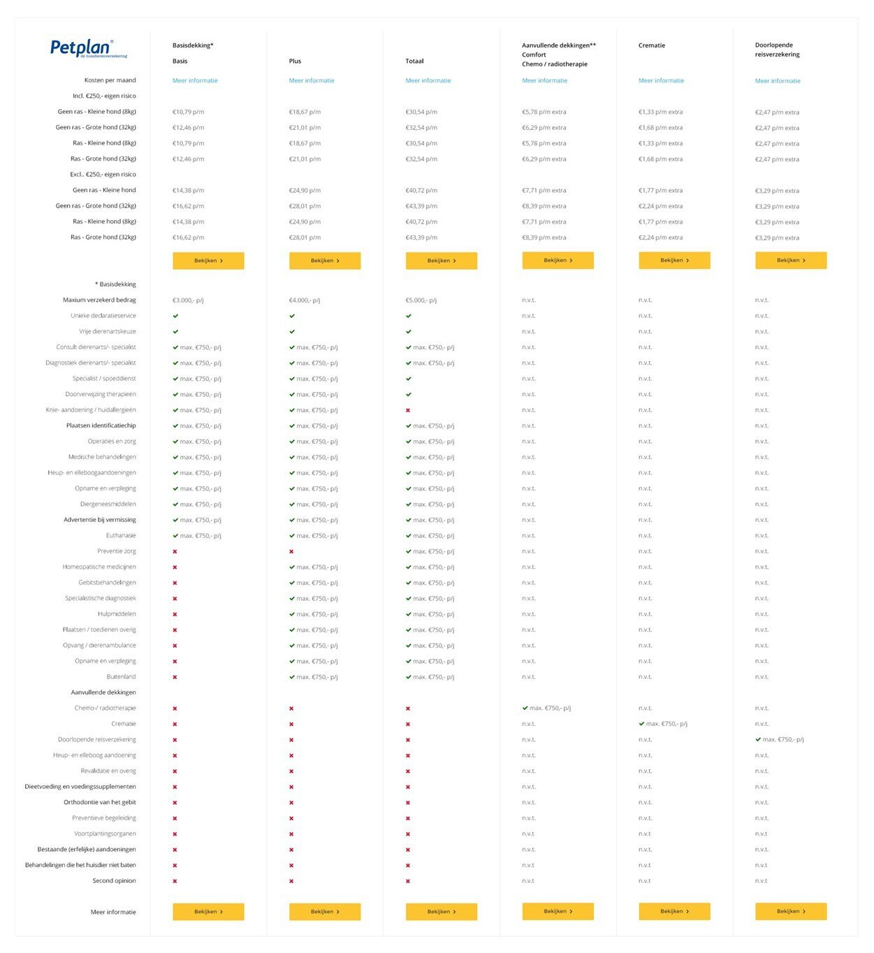 Petplan verzekering tabel