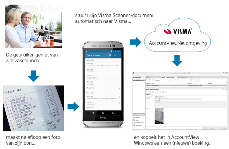 Visma Scanner in de praktijk